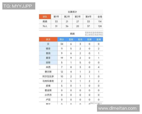 恩比德荣膺NBA得分王创近四十年最高场均348分纪录
